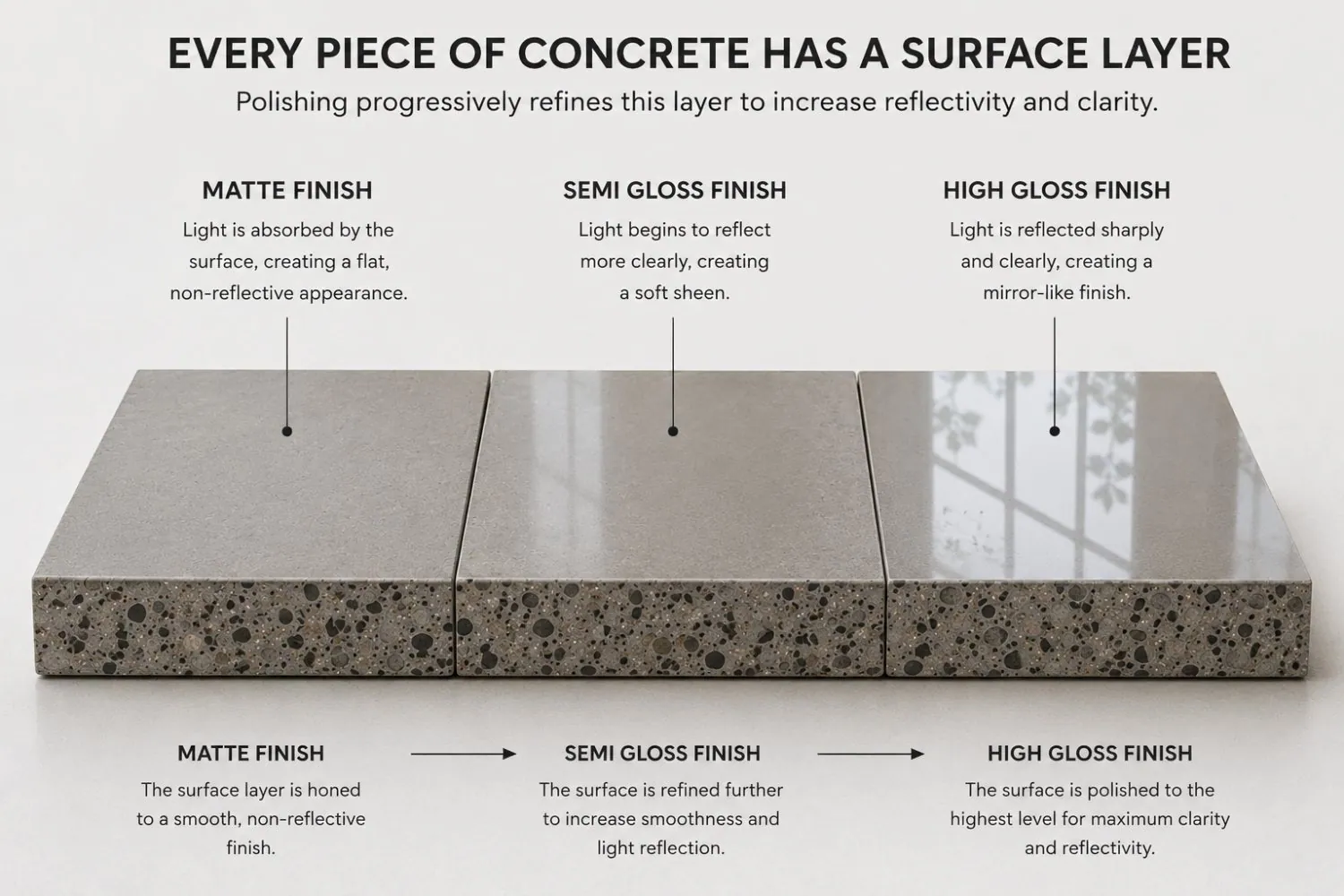 Polished concrete gloss levels compared: matte/satin, semi gloss and high gloss finishes in Brisbane