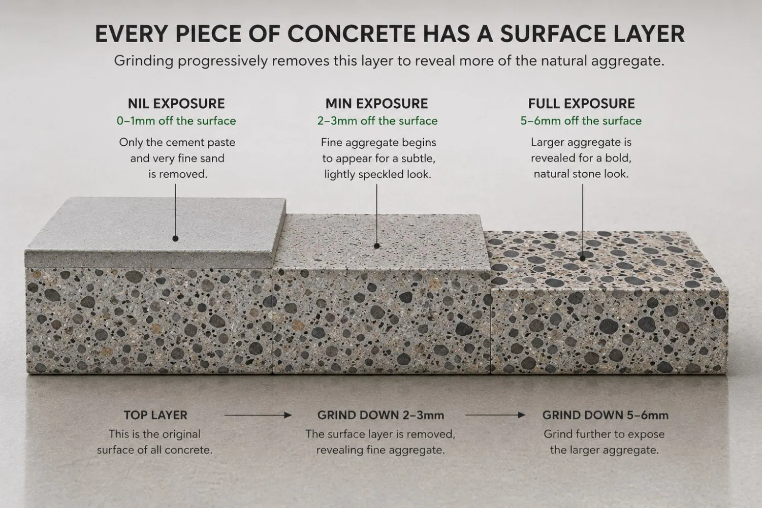 Diagram showing how grinding concrete progressively removes the surface layer to reveal more aggregate, from nil to minimal to full exposure